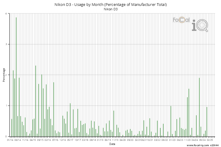 Usage by Month