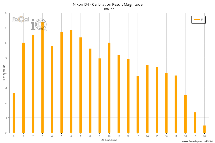 Calibration Result Magnitude
