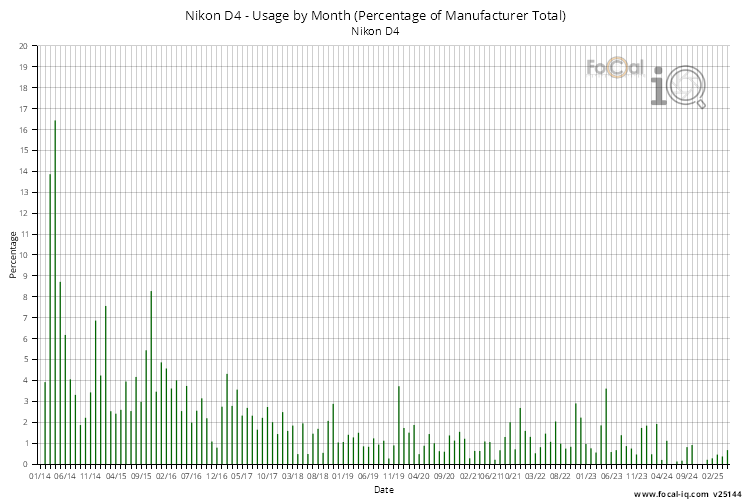 Usage by Month