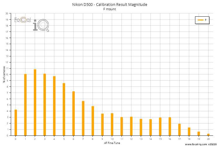 Calibration Result Magnitude