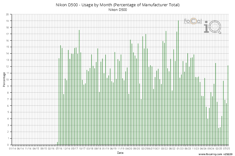 Usage by Month