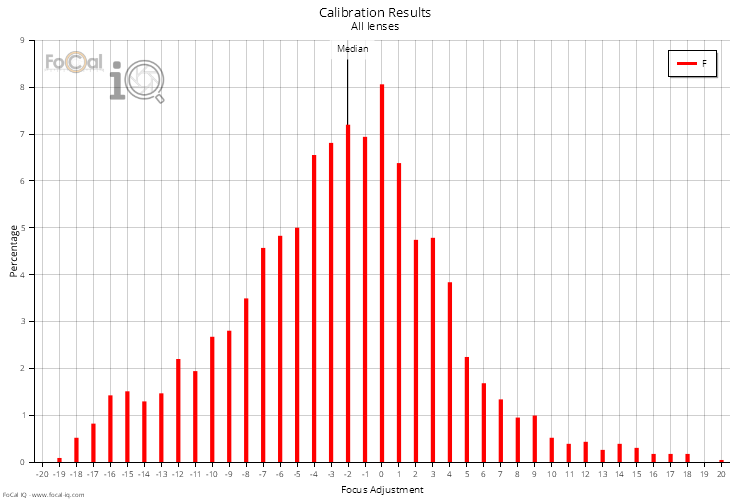 Calibration Results - All Lenses
