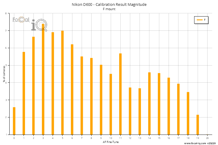 Calibration Result Magnitude