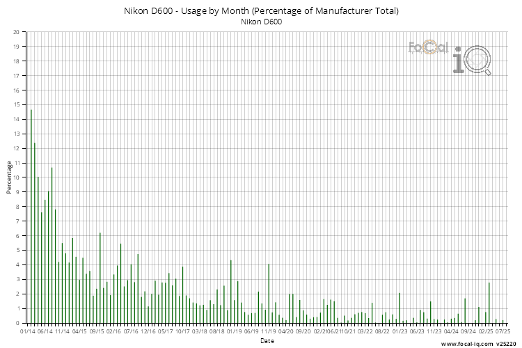 Usage by Month