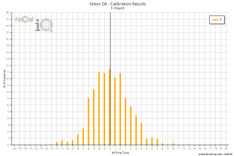 Calibration Results - All Lenses