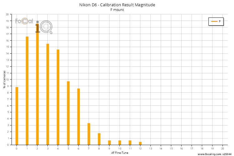 Calibration Result Magnitude