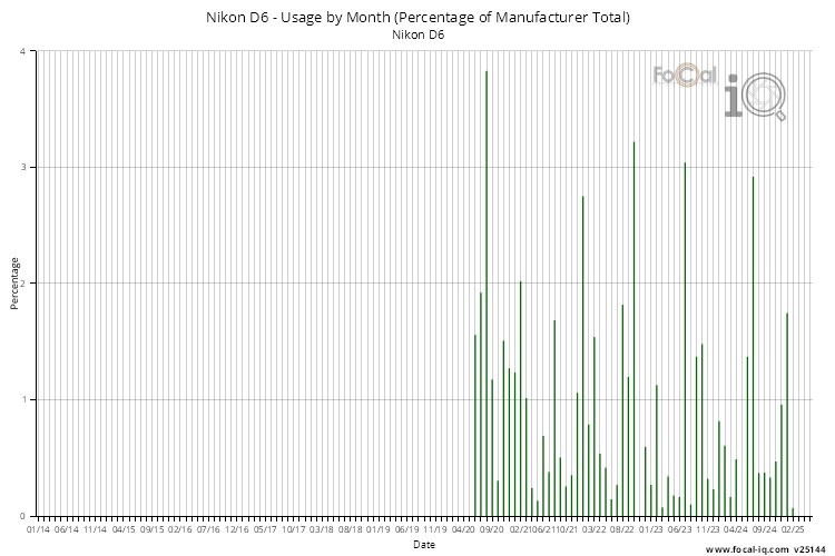 Usage by Month