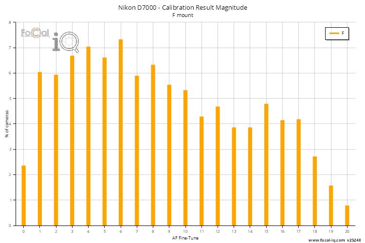 Calibration Result Magnitude