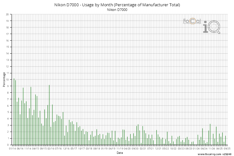 Usage by Month