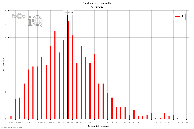 Calibration Results - All Lenses