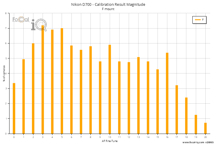 Calibration Result Magnitude