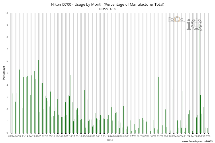 Usage by Month