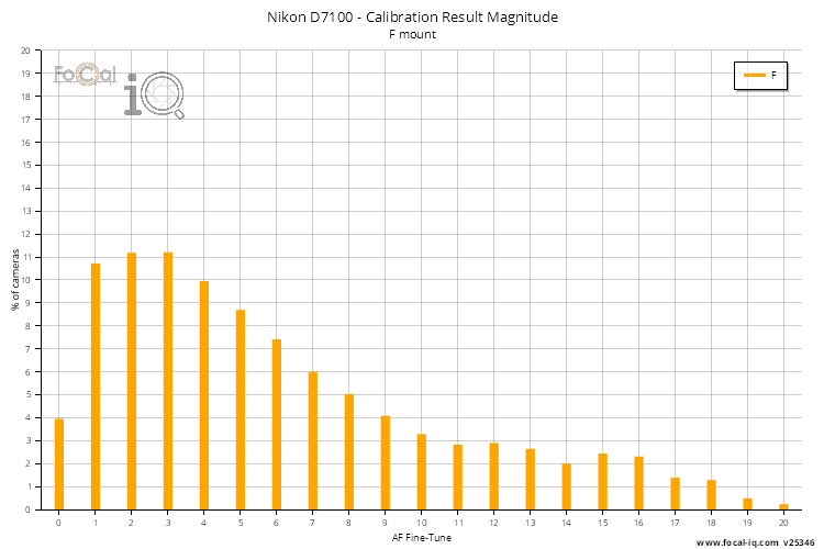 Calibration Result Magnitude