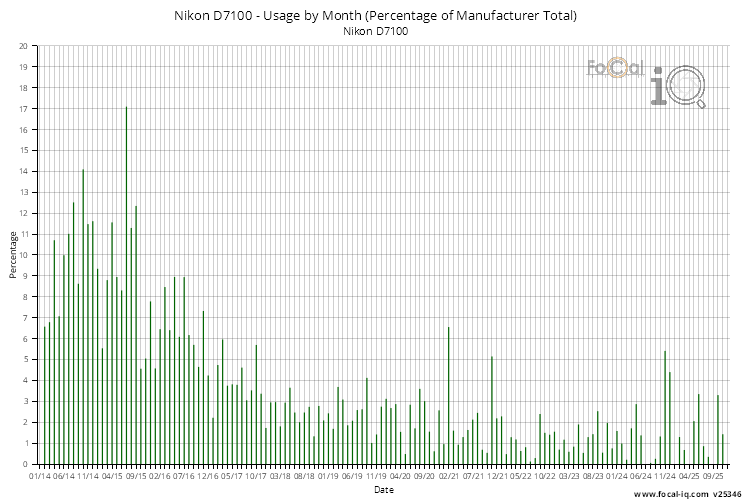 Usage by Month
