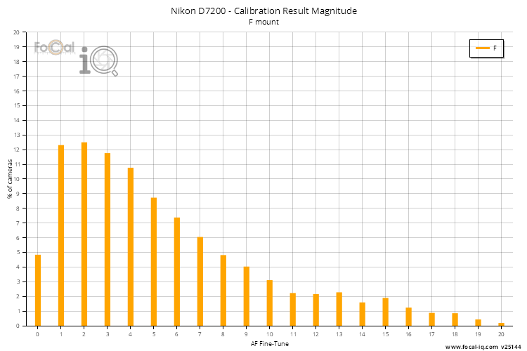 Calibration Result Magnitude