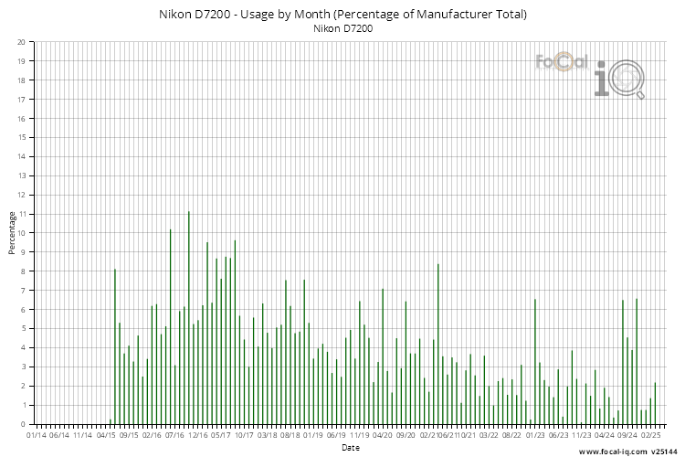 Usage by Month