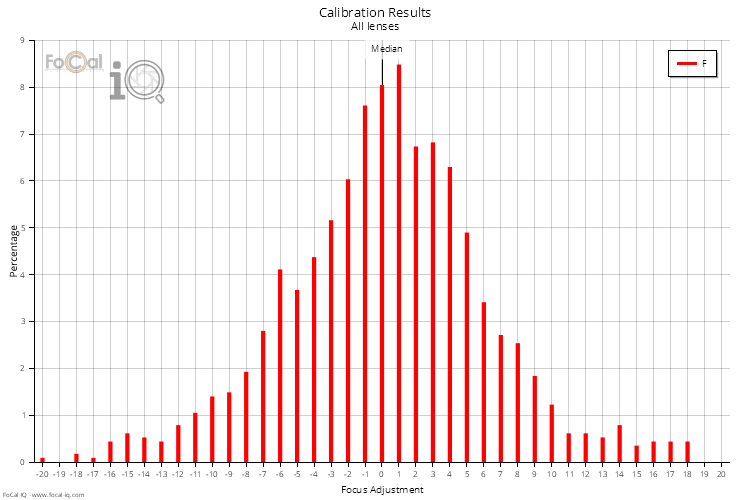 Calibration Results - All Lenses