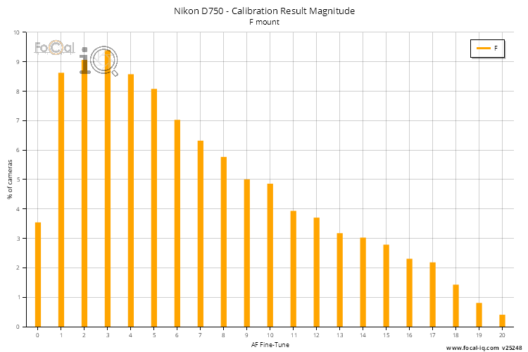 Calibration Result Magnitude