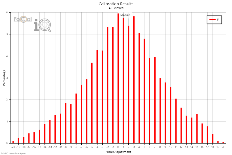 Calibration Results - All Lenses