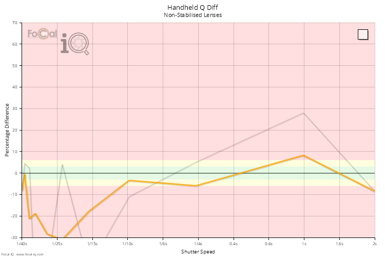 Handheld Q Diff