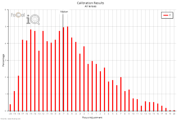Calibration Results - All Lenses
