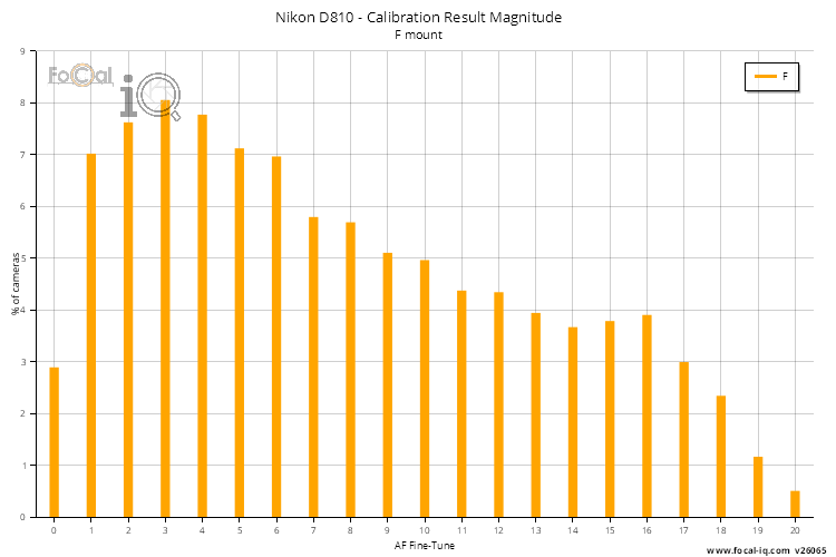 Calibration Result Magnitude