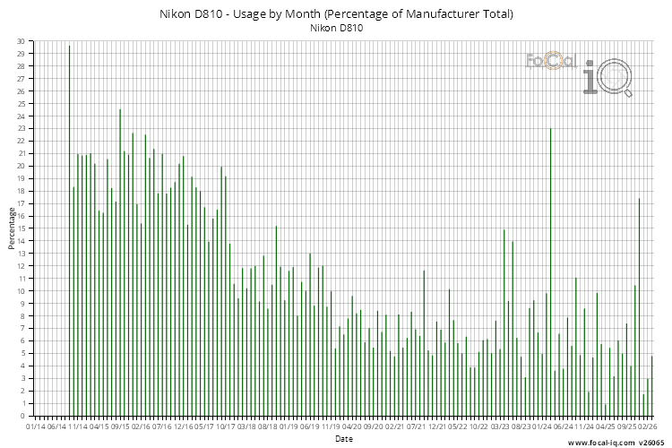 Usage by Month