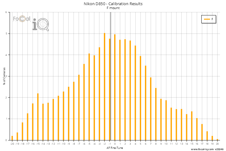 Calibration Results - All Lenses