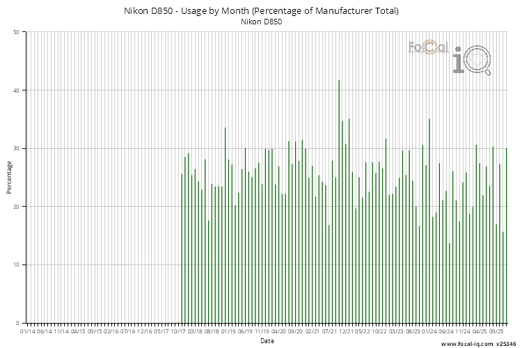 Usage by Month