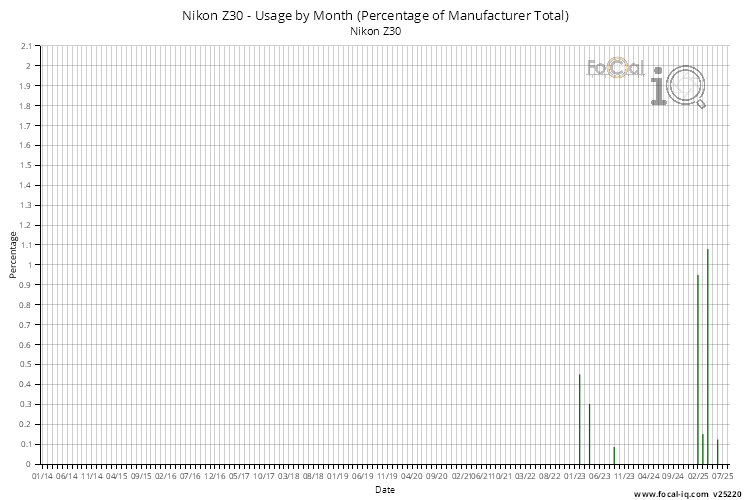 Usage by Month