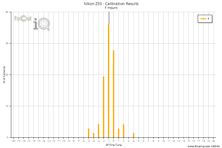 Calibration Results - All Lenses