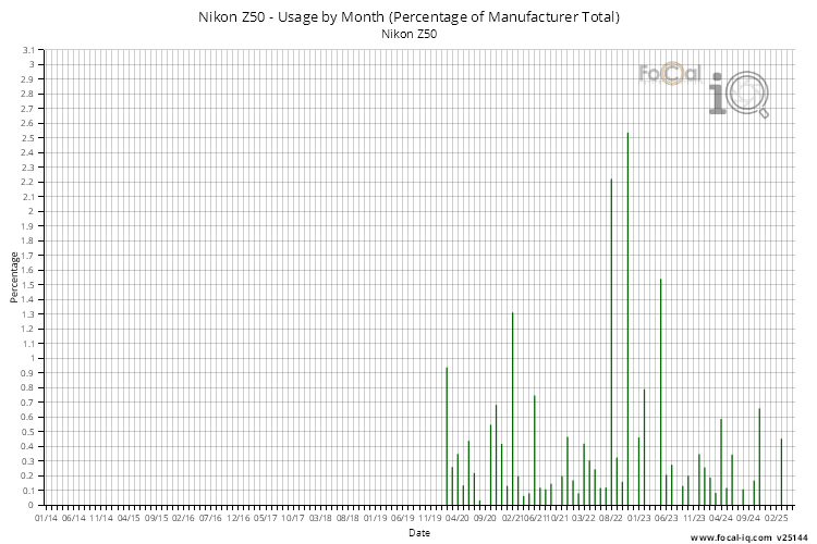 Usage by Month