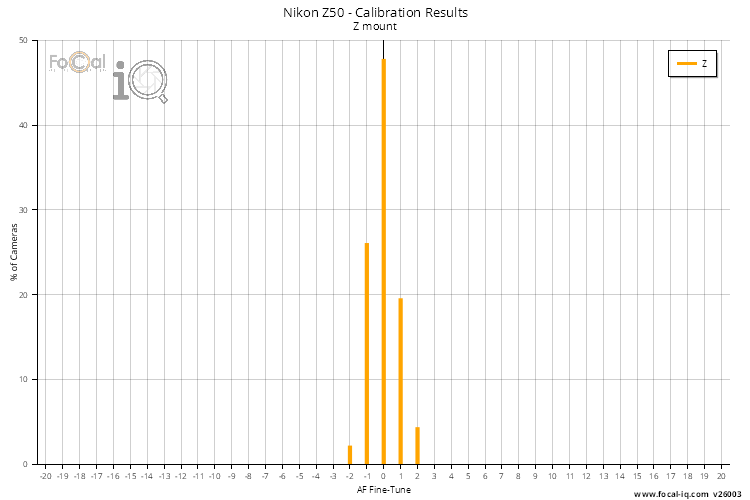 Calibration Results - All Lenses