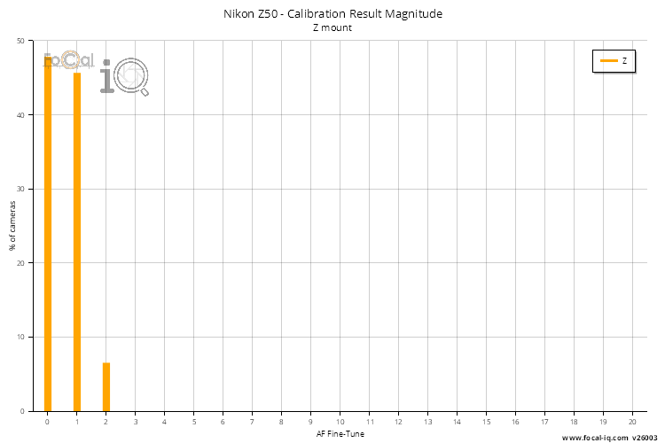 Calibration Result Magnitude