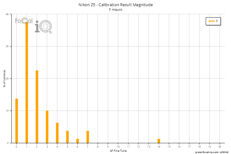 Calibration Result Magnitude