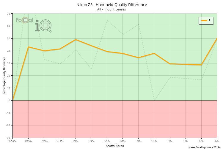 Handheld Quality Difference