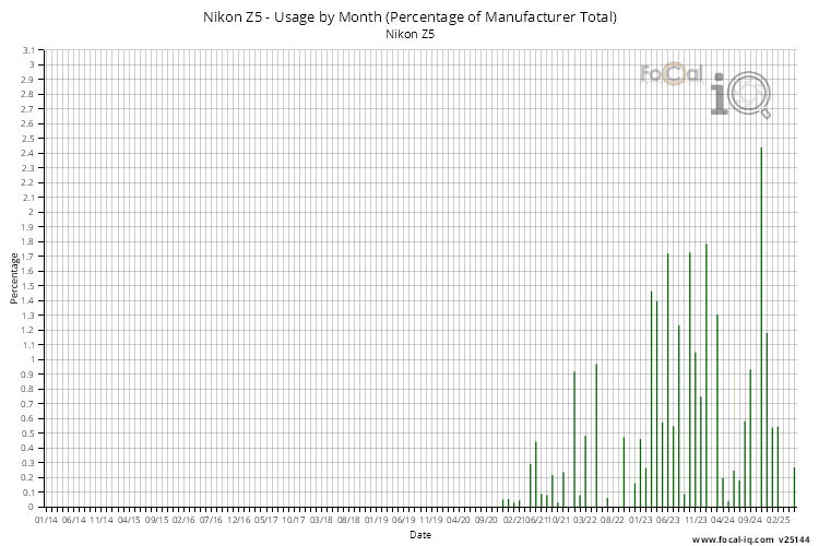 Usage by Month