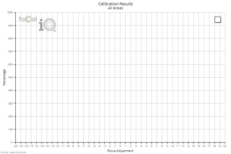 Calibration Results - All Lenses