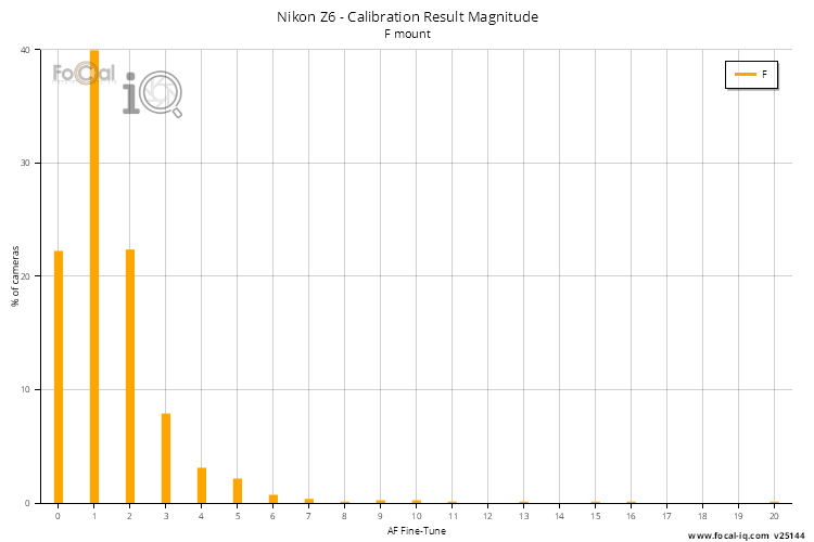Calibration Result Magnitude