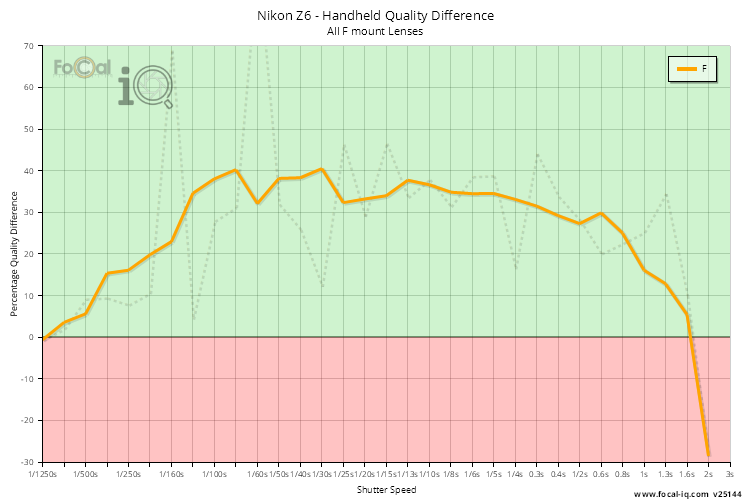 Handheld Quality Difference
