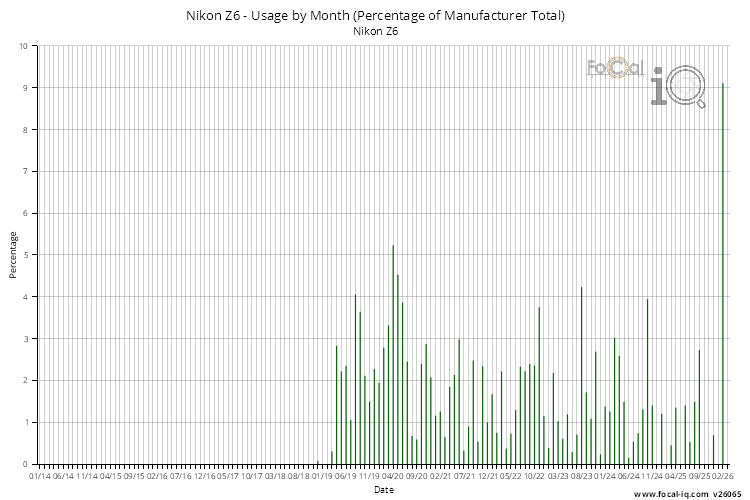 Usage by Month