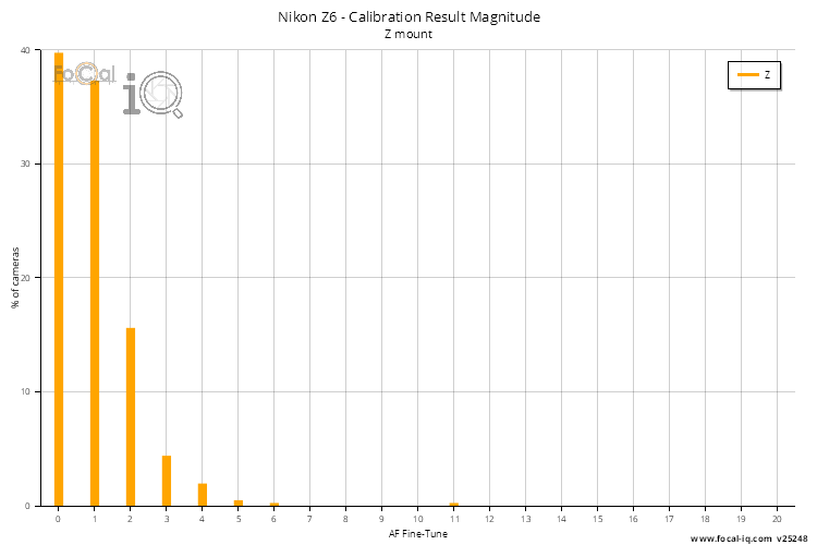 Calibration Result Magnitude