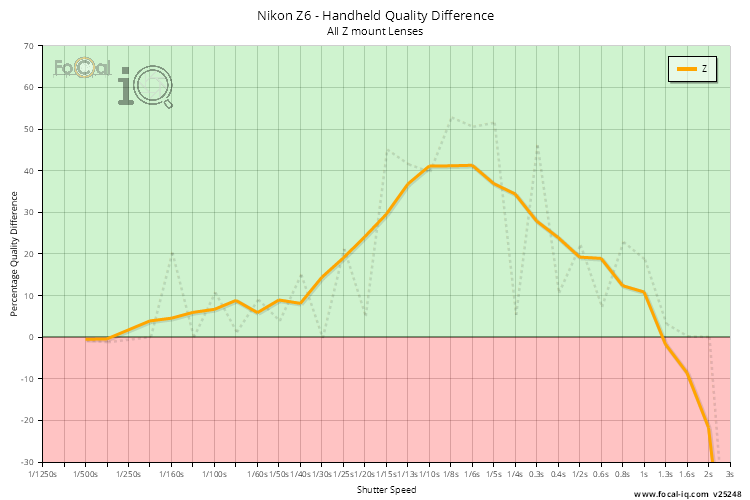 Handheld Quality Difference