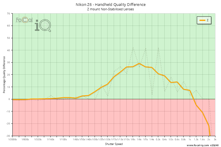 Handheld Quality Difference