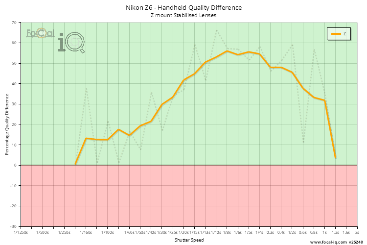 Handheld Quality Difference