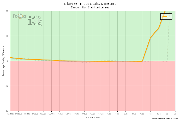 Tripod Quality Difference