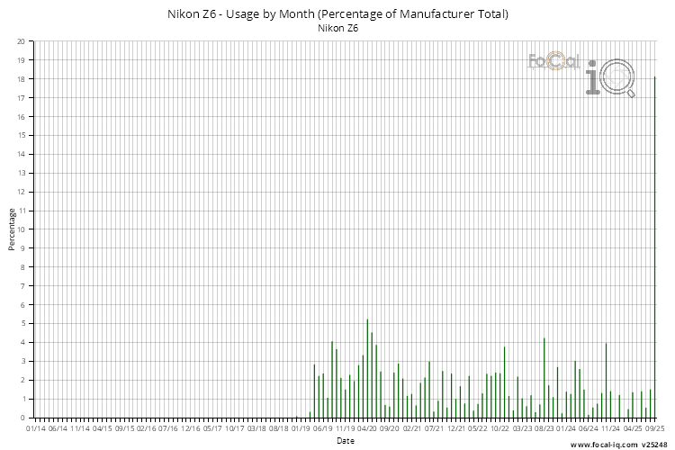 Usage by Month
