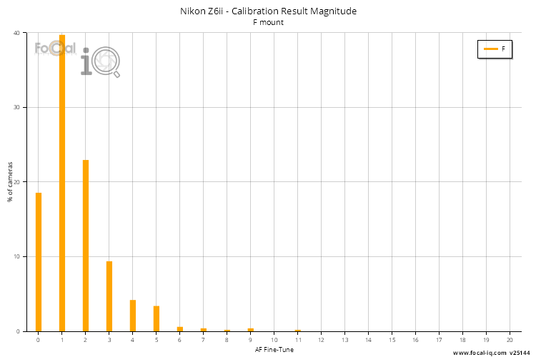 Calibration Result Magnitude