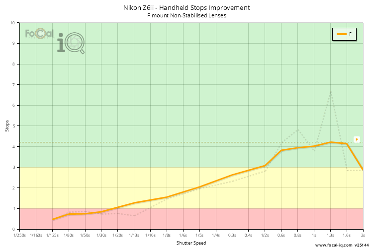 Handheld Stops Improvement
