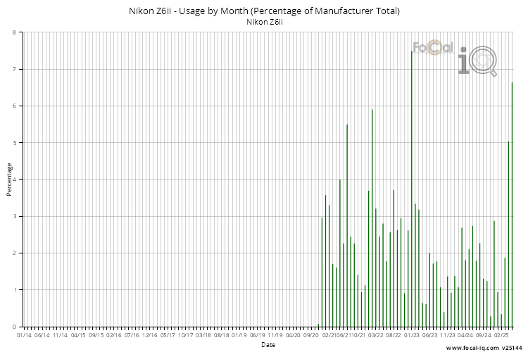 Usage by Month